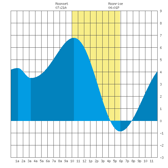 Raven Bay tide chart for Tuesday, December 2, 2025