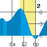 Raven Bay tide chart for Tuesday, December 2, 2025
