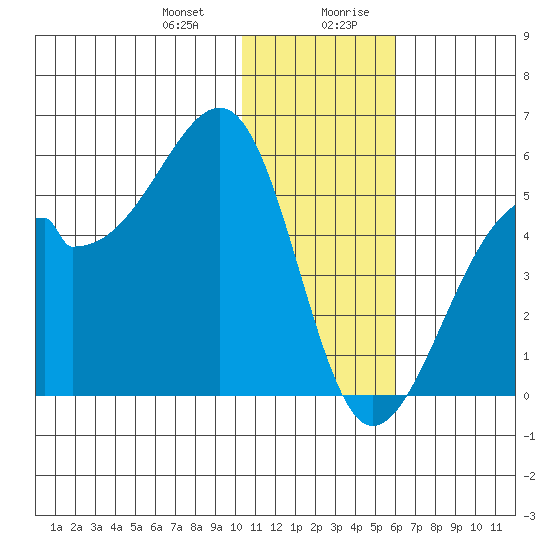 Raven Bay tide chart for Tuesday, December 30, 2025
