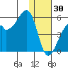 Raven Bay tide chart for Tuesday, December 30, 2025