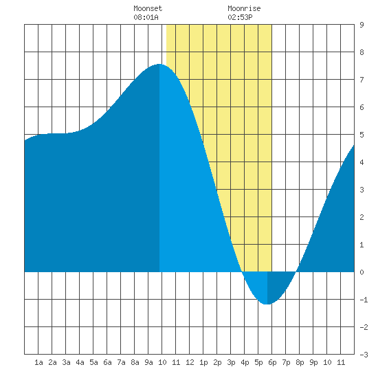 Raven Bay tide chart for Wednesday, December 31, 2025