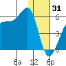 Raven Bay tide chart for Wednesday, December 31, 2025