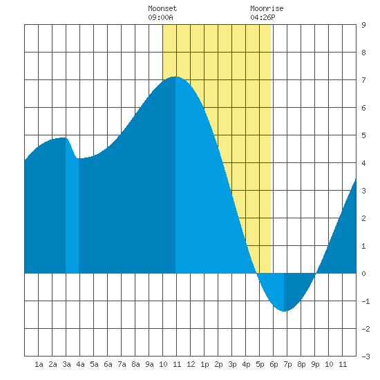 Raven Bay tide chart for Wednesday, December 3, 2025