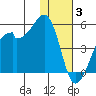 Raven Bay tide chart for Wednesday, December 3, 2025