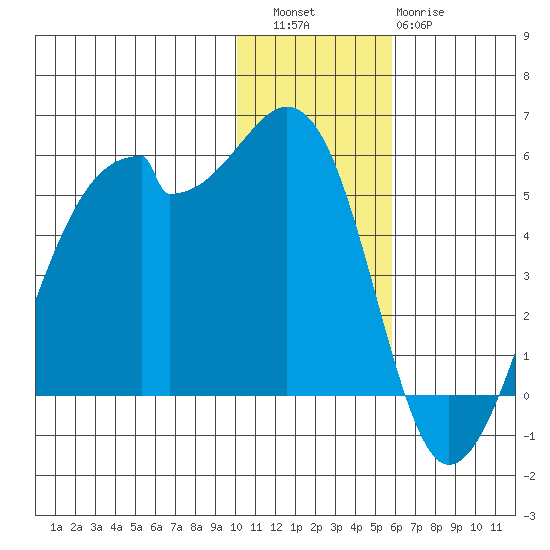 Raven Bay tide chart for Friday, December 5, 2025