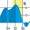 Raven Bay tide chart for Friday, December 5, 2025
