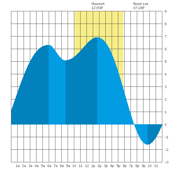 Raven Bay tide chart for Saturday, December 6, 2025