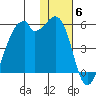 Raven Bay tide chart for Saturday, December 6, 2025