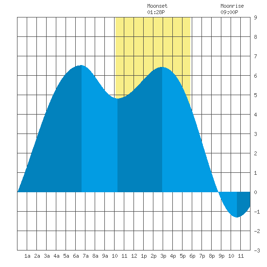 Raven Bay tide chart for Sunday, December 7, 2025