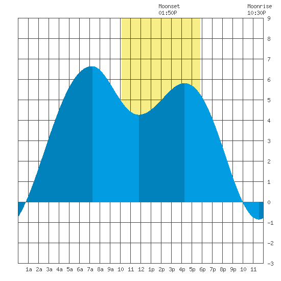 Raven Bay tide chart for Monday, December 8, 2025