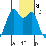 Raven Bay tide chart for Monday, December 8, 2025