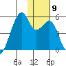 Raven Bay tide chart for Tuesday, December 9, 2025