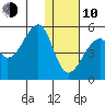 Raven Bay tide chart for Saturday, January 10, 2026