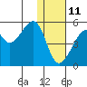 Raven Bay tide chart for Sunday, January 11, 2026