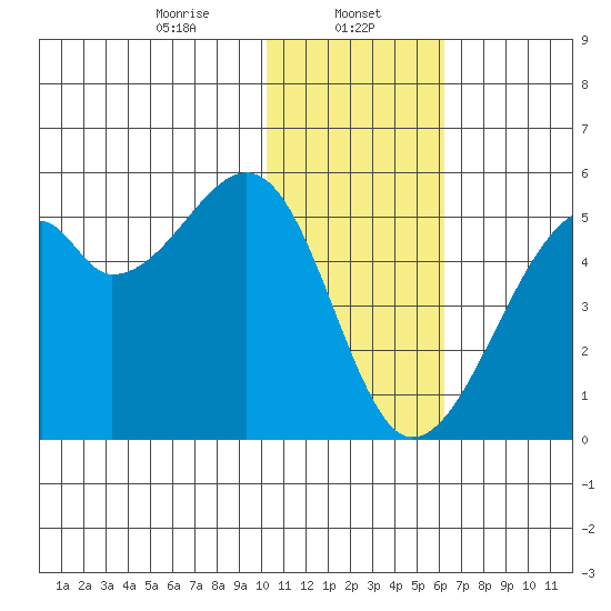 Raven Bay tide chart for Monday, January 12, 2026