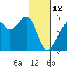 Raven Bay tide chart for Monday, January 12, 2026