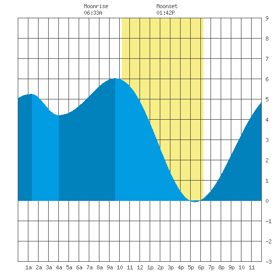 Raven Bay tide chart for Tuesday, January 13, 2026