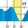 Raven Bay tide chart for Tuesday, January 13, 2026