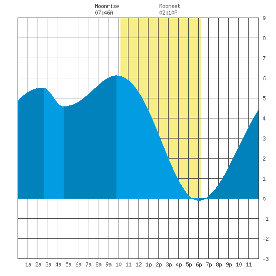 Raven Bay tide chart for Wednesday, January 14, 2026