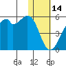 Raven Bay tide chart for Wednesday, January 14, 2026
