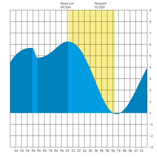 Raven Bay tide chart for Thursday, January 15, 2026