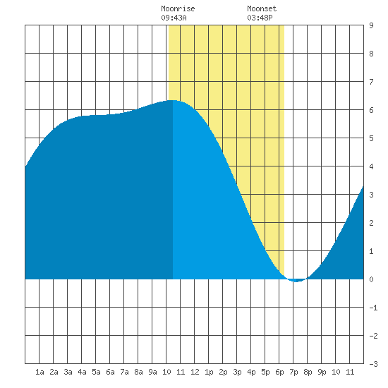 Raven Bay tide chart for Friday, January 16, 2026