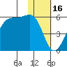 Raven Bay tide chart for Friday, January 16, 2026