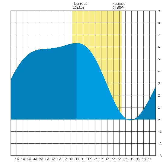 Raven Bay tide chart for Saturday, January 17, 2026
