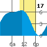 Raven Bay tide chart for Saturday, January 17, 2026
