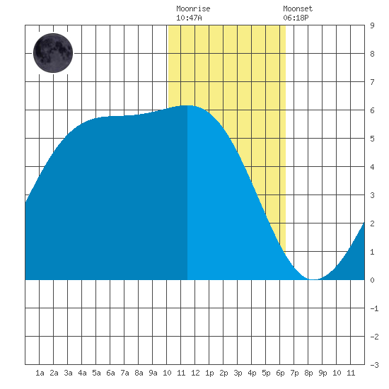 Raven Bay tide chart for Sunday, January 18, 2026