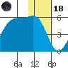 Raven Bay tide chart for Sunday, January 18, 2026
