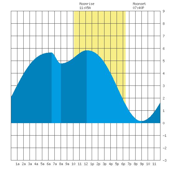 Raven Bay tide chart for Monday, January 19, 2026