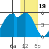 Raven Bay tide chart for Monday, January 19, 2026