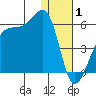 Raven Bay tide chart for Thursday, January 1, 2026