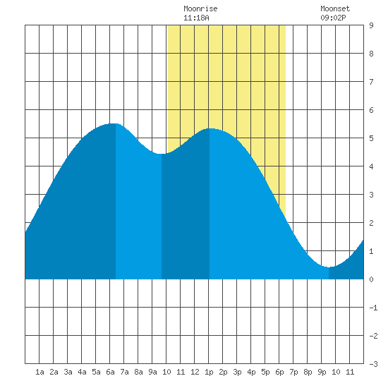 Raven Bay tide chart for Tuesday, January 20, 2026