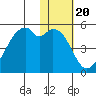 Raven Bay tide chart for Tuesday, January 20, 2026