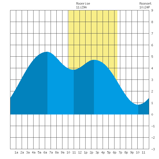 Raven Bay tide chart for Wednesday, January 21, 2026