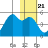 Raven Bay tide chart for Wednesday, January 21, 2026