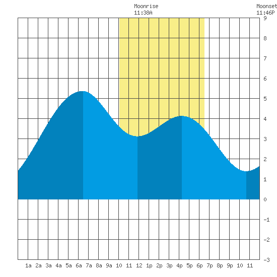 Raven Bay tide chart for Thursday, January 22, 2026