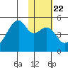 Raven Bay tide chart for Thursday, January 22, 2026