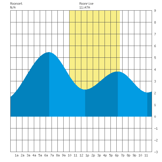 Raven Bay tide chart for Friday, January 23, 2026