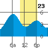 Raven Bay tide chart for Friday, January 23, 2026