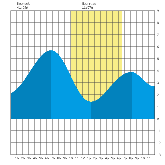 Raven Bay tide chart for Saturday, January 24, 2026