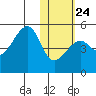 Raven Bay tide chart for Saturday, January 24, 2026