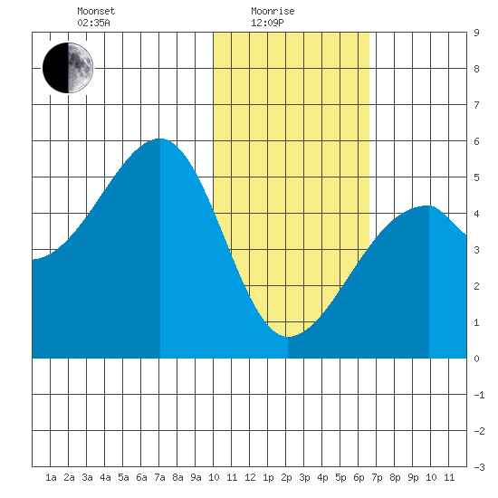 Raven Bay tide chart for Sunday, January 25, 2026
