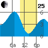 Raven Bay tide chart for Sunday, January 25, 2026