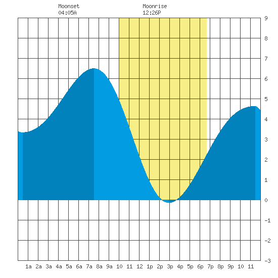 Raven Bay tide chart for Monday, January 26, 2026