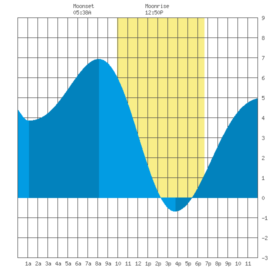 Raven Bay tide chart for Tuesday, January 27, 2026