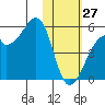 Raven Bay tide chart for Tuesday, January 27, 2026