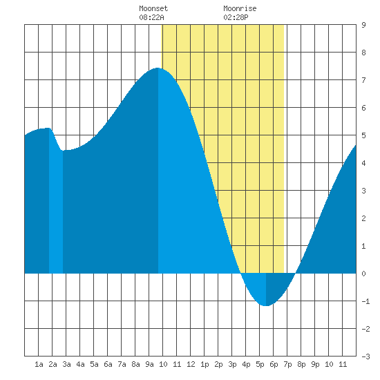 Raven Bay tide chart for Thursday, January 29, 2026